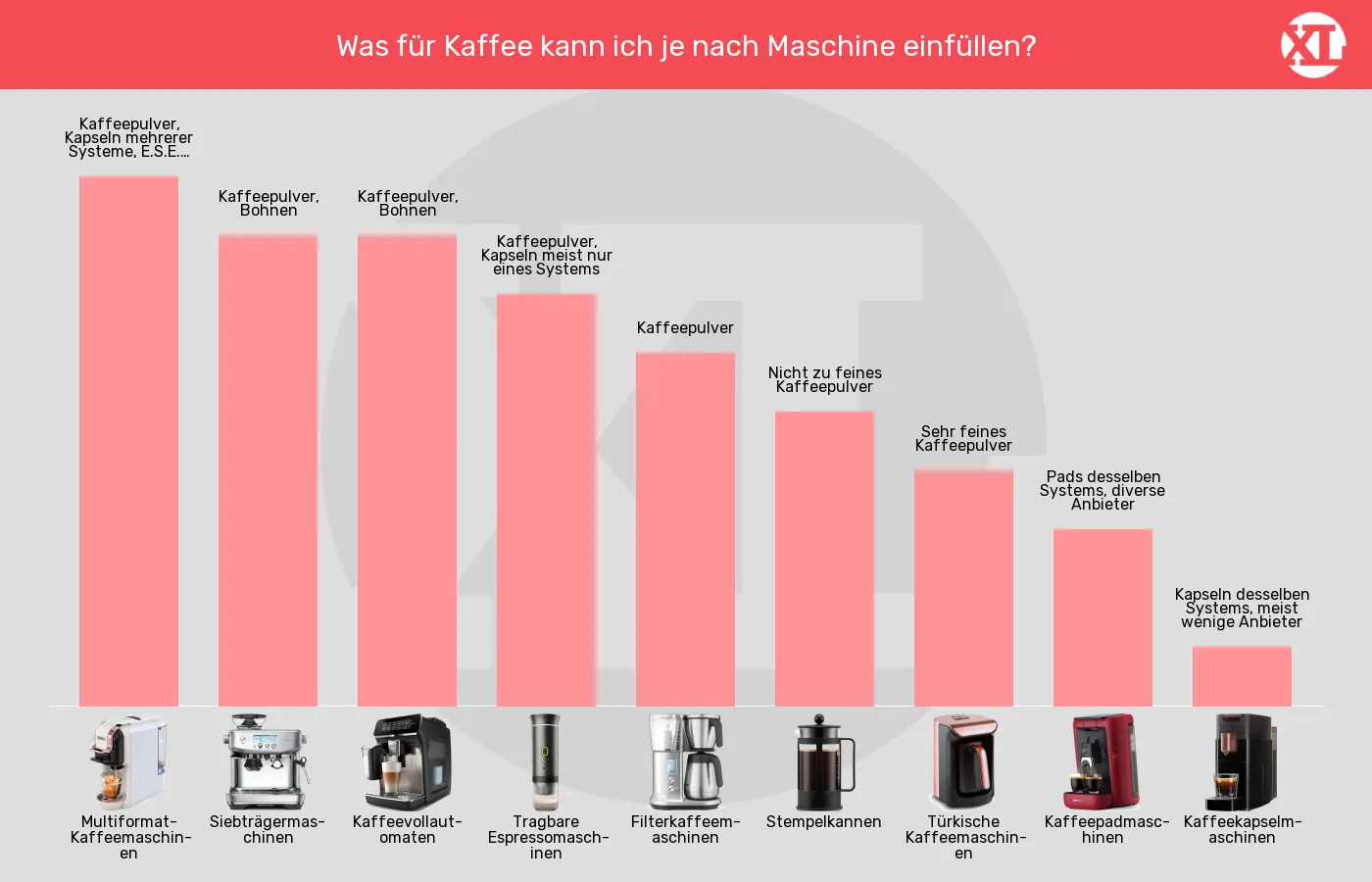 Kaffeemaschinen-Verwendbare Kaffeeprodukte im Vergleich Balkengrafik zu Kaffeemaschinen-Verwendbare Kaffeeprodukte