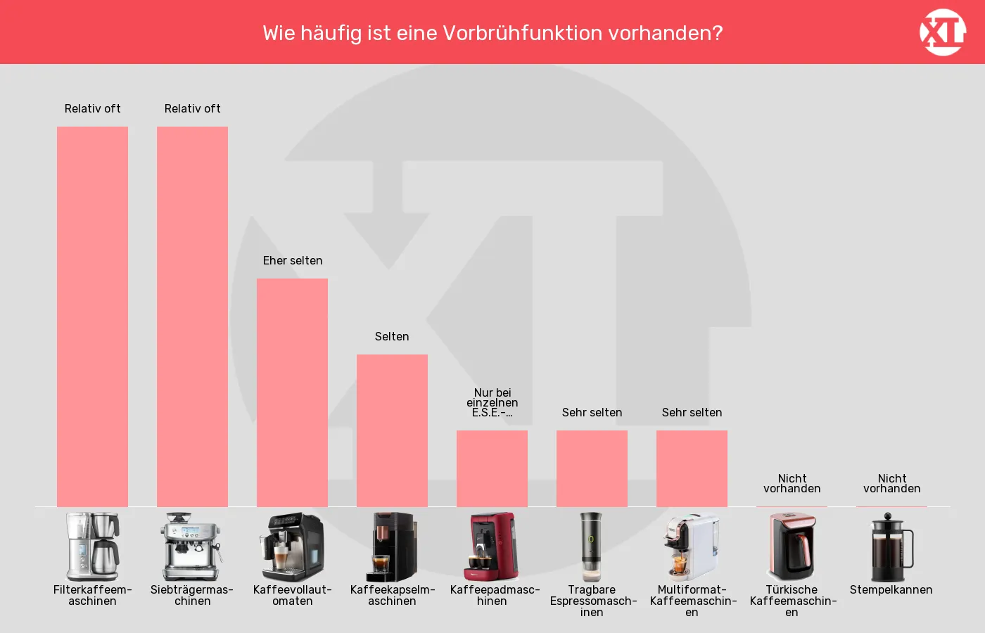 Balkengrafik zu Kaffeemaschinen-Vorbrühfunktion