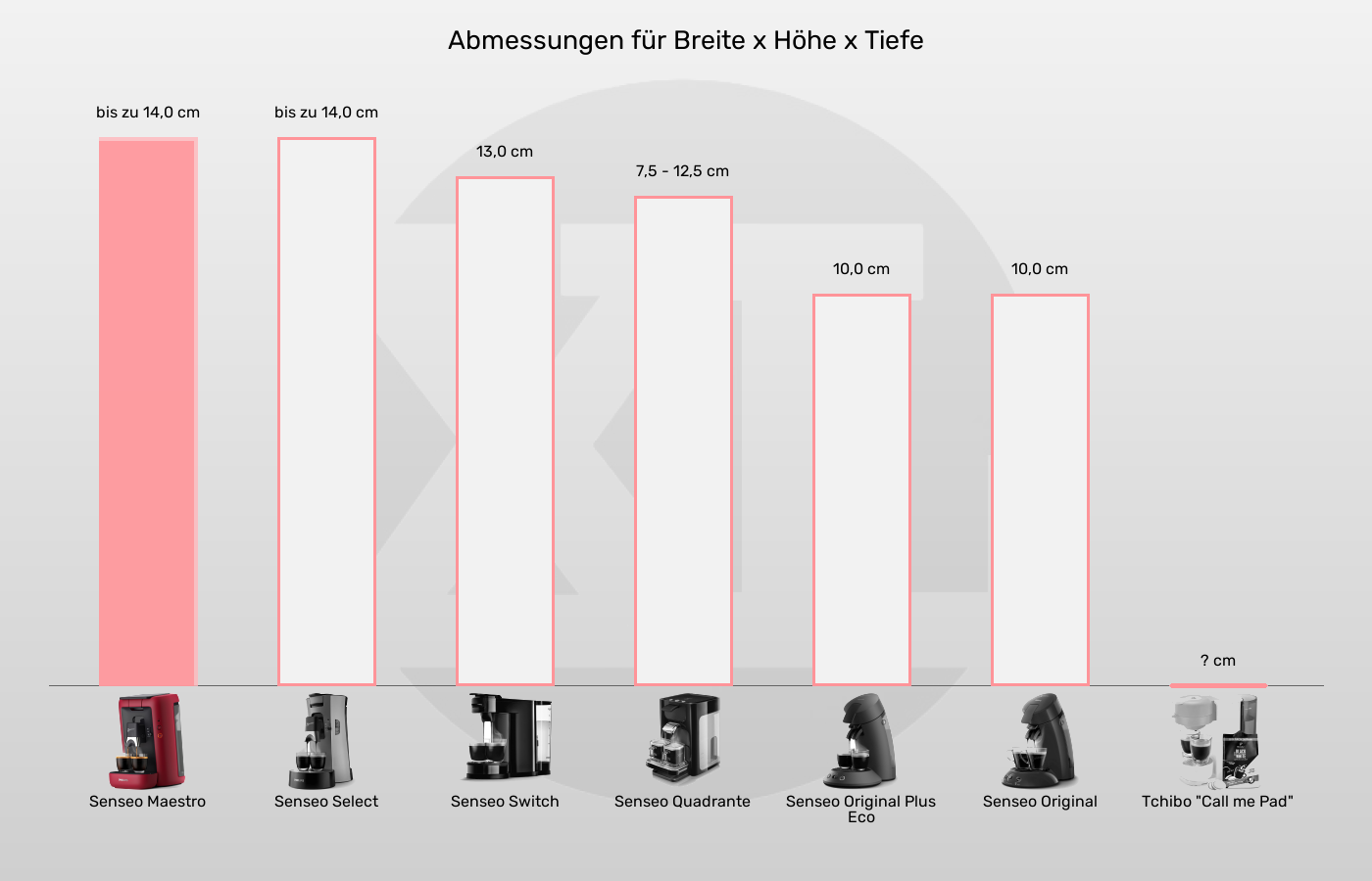 Abmessungen der Senseo Maestro im grafischen Vergleich zu den übrigen Senseo-Pad-Maschinen