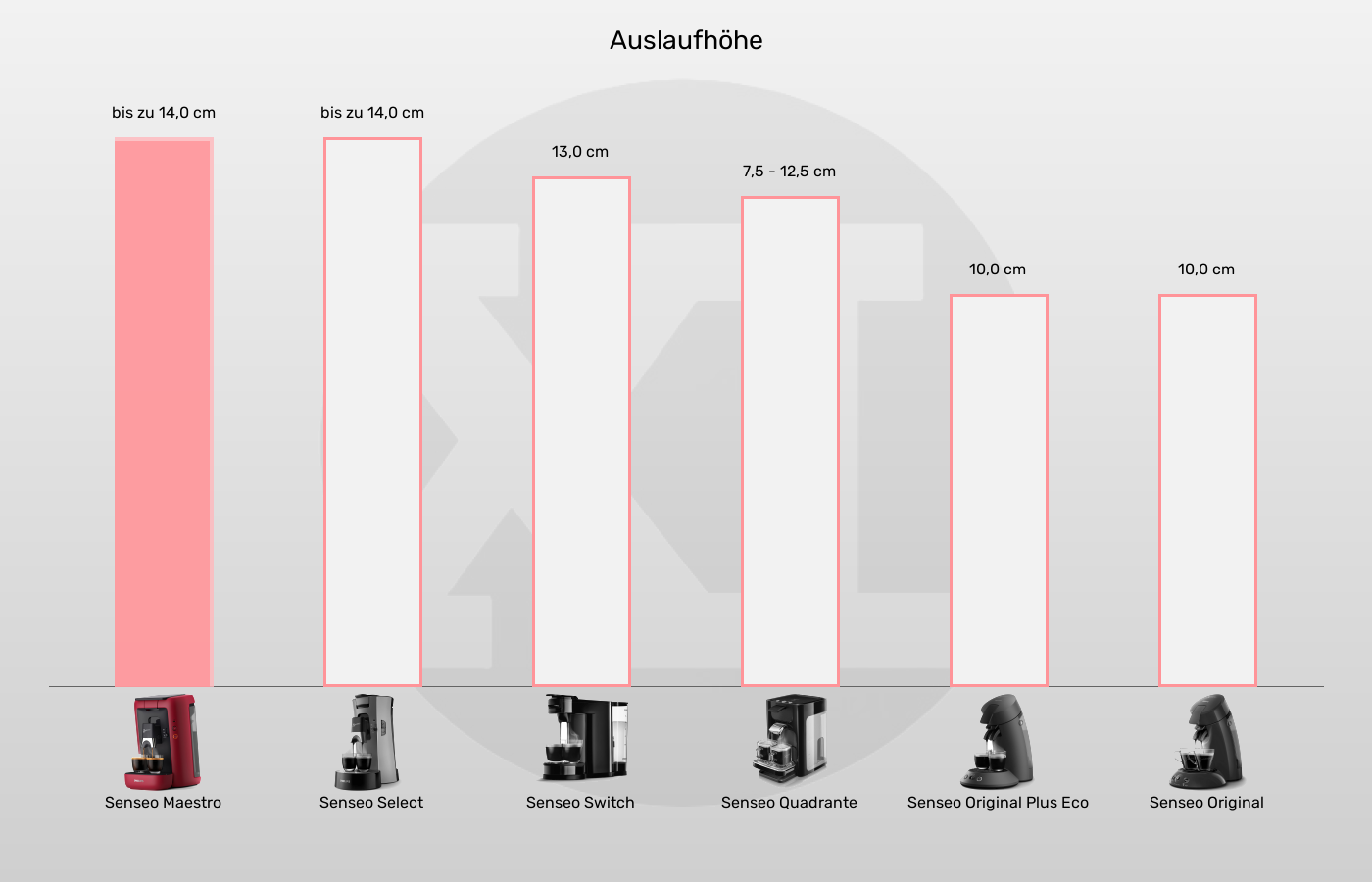 Auslaufhöhe der Senseo Maestro im grafischen Vergleich zu den übrigen Senseo-Pad-Maschinen