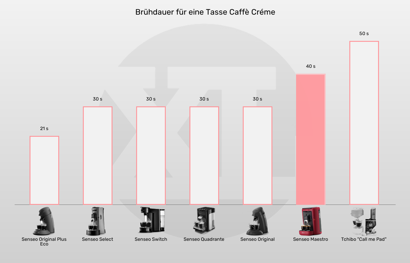 Brühdauer der Senseo Maetro im grafischen Vergleich zu den übrigen Senseo-Pad-Maschinen