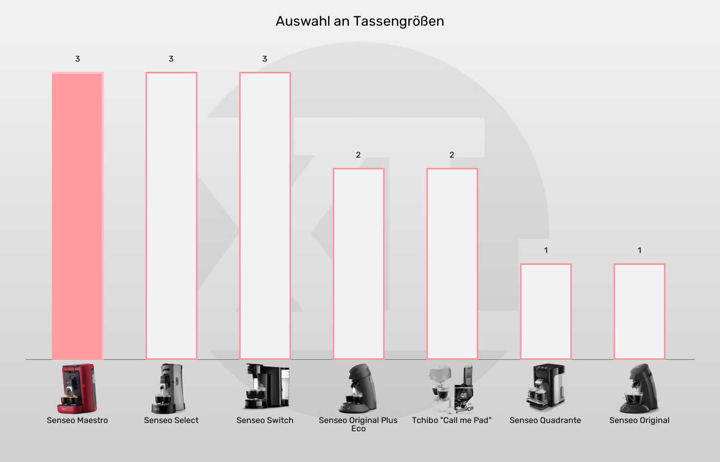 Senseo-Padmaschinen-Kaffeegrößen (ohne Doppelbezug) im Vergleich Portionswahl der Senseo Maetro im grafischen Vergleich zu den übrigen Senseo-Pad-Maschinen