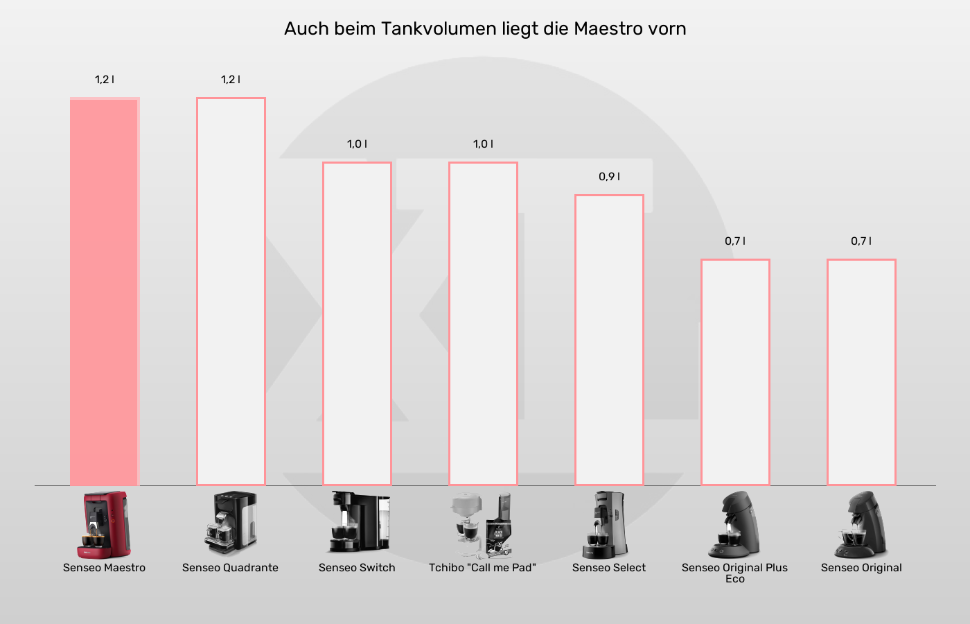 Senseo-Padmaschinen-Tankvolumen im Vergleich Tankvolumen der Senseo Maetro im grafischen Vergleich zu den übrigen Senseo-Pad-Maschinen