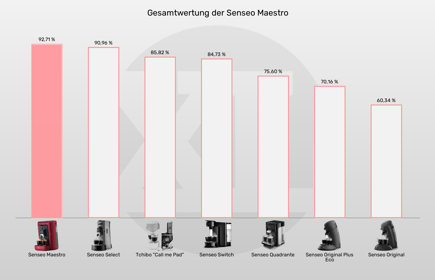 Senseo-Padmaschinen-XL-Wert im Vergleich Balkengrafik zu Senseo-Padmaschinen-XL-Wert