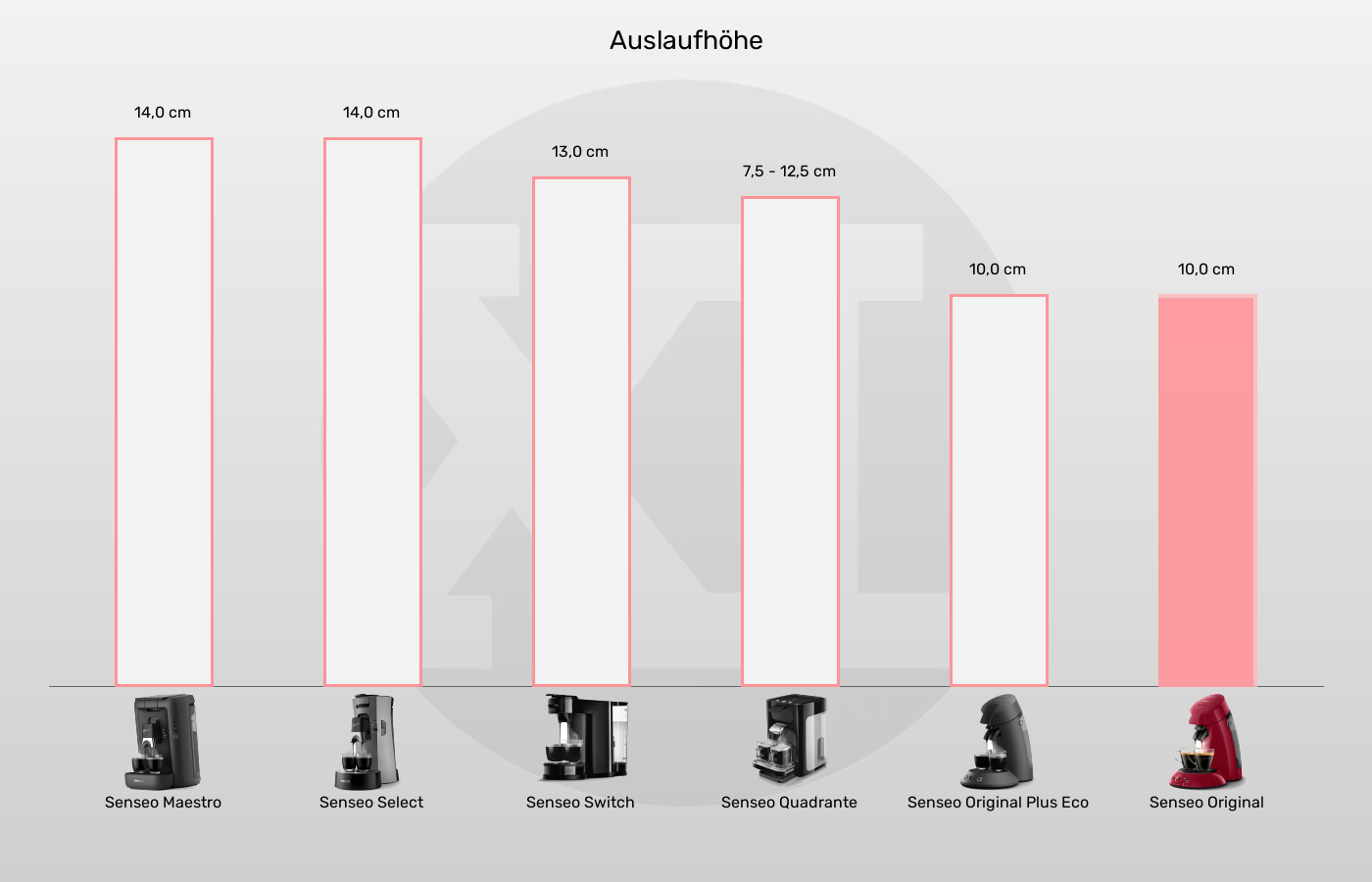 Auslaufhöhe der Senseo Original im grafischen Vergleich zu anderen Senseo-Padmaschinen