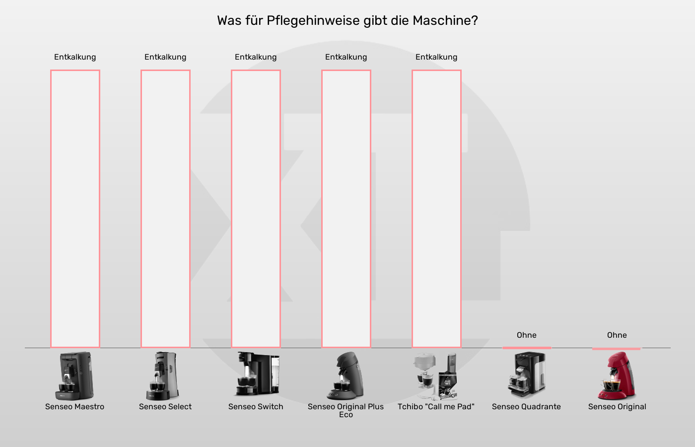 Senseo-Padmaschinen-Warnhinweise in Bezug auf im Vergleich Maschinenhinweise der Senseo Original im grafischen Vergleich zu den anderen Senseo-Padmaschinen