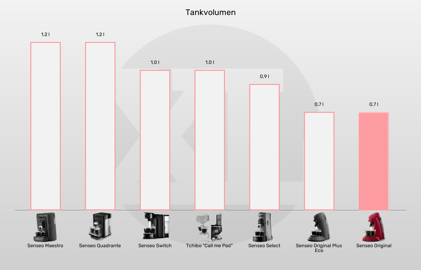 Tankvolumen der Senseo Original im grafischen Vergleich zu den anderen Senseo-Padmaschinen