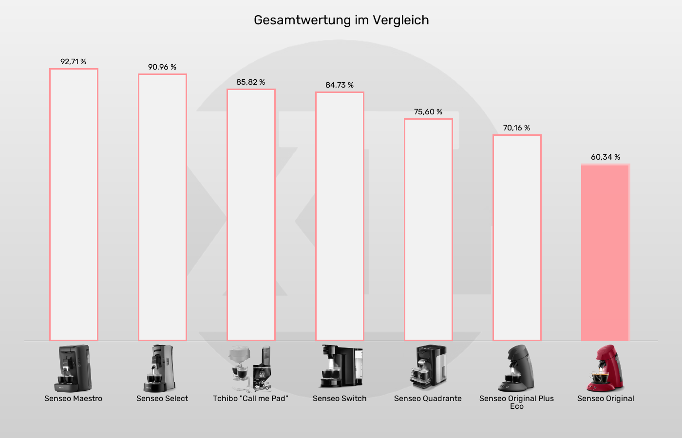 Senseo-Padmaschinen-XL-Wert im Vergleich Balkengrafik zu Senseo-Padmaschinen-XL-Wert