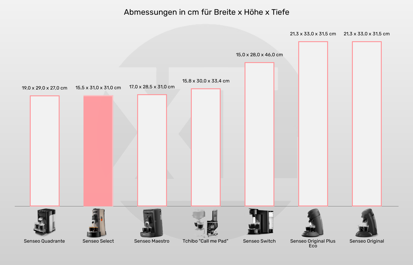 Senseo-Padmaschinen-Abmessungen (Außenvolumen) im Vergleich Abmessungen der Senseo Select im grafischen Vergleich zu den anderen Senseo-Padmaschinen