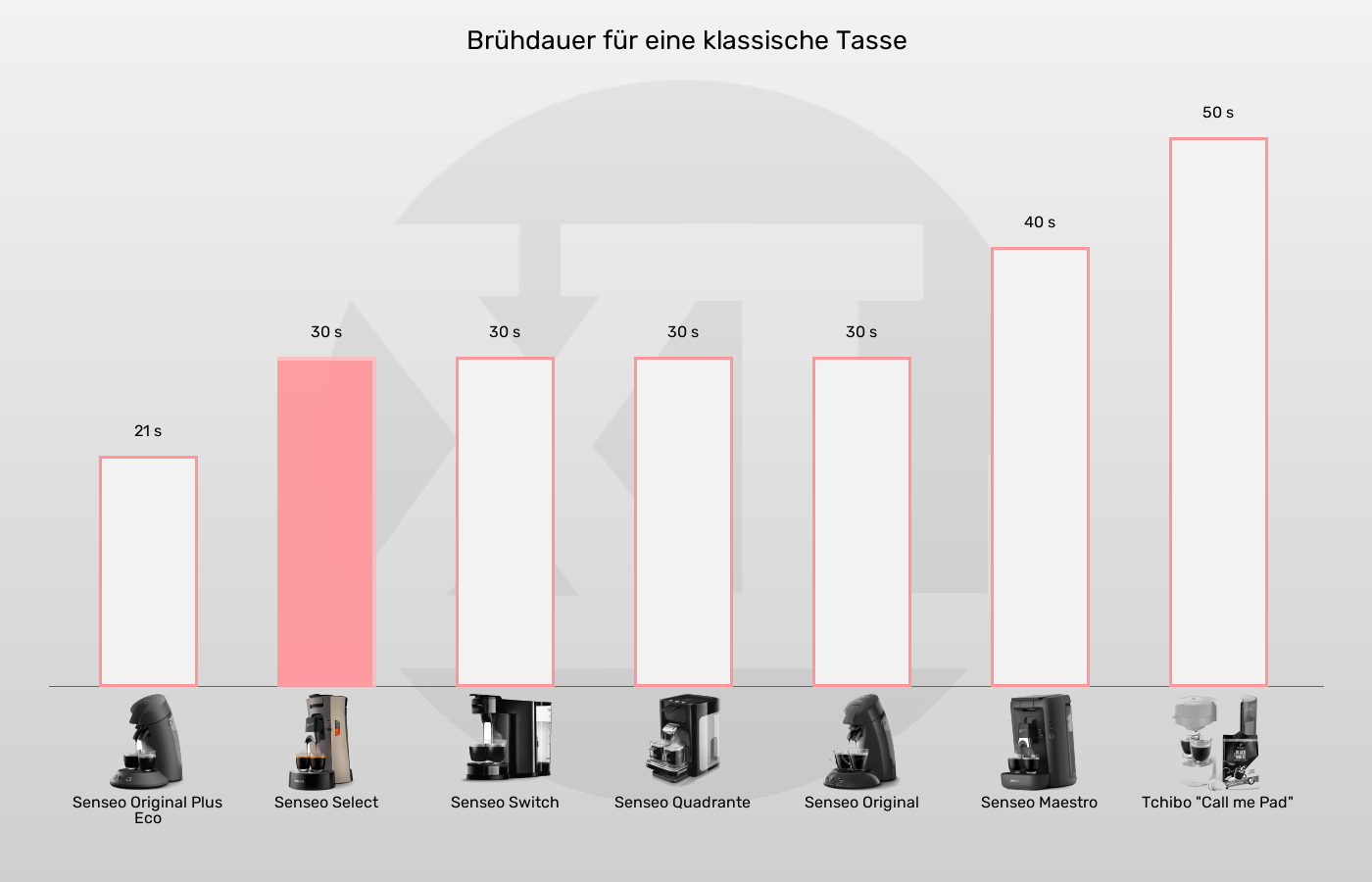 Senseo-Padmaschinen-Brühdauer (ca., für 1 Tasse) im Vergleich Brühzeit der Senseo Select im grafischen Vergleich zu anderen Senseo-Padmaschinen