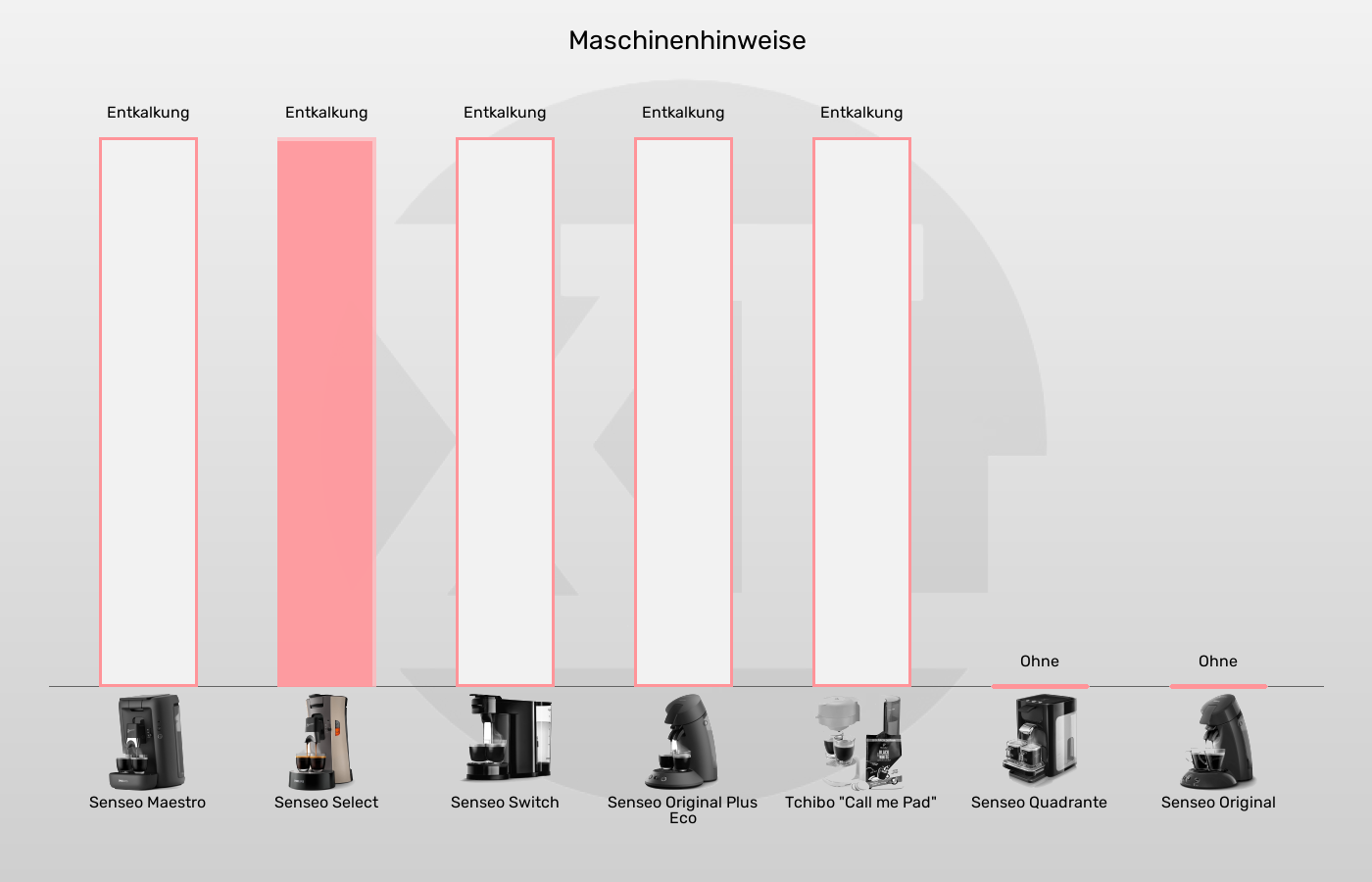 Maschinenhinweise der Senseo Select im grafischen Vergleich zu den anderen Senseo-Padmaschinen
