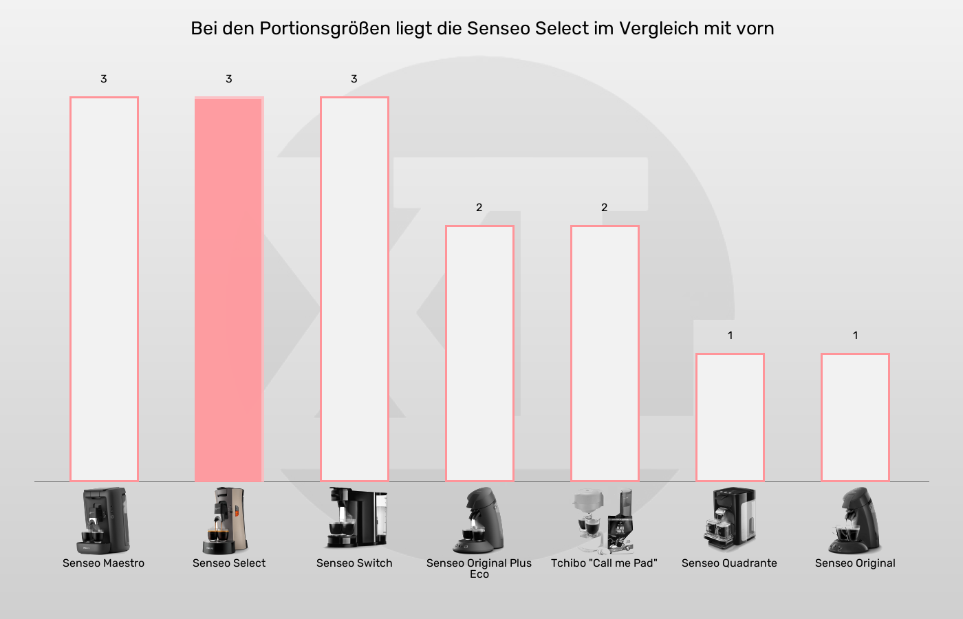 Portionsgrößen der Senseo Select im grafischen Vergleich zu anderen Senseo-Padmaschinen