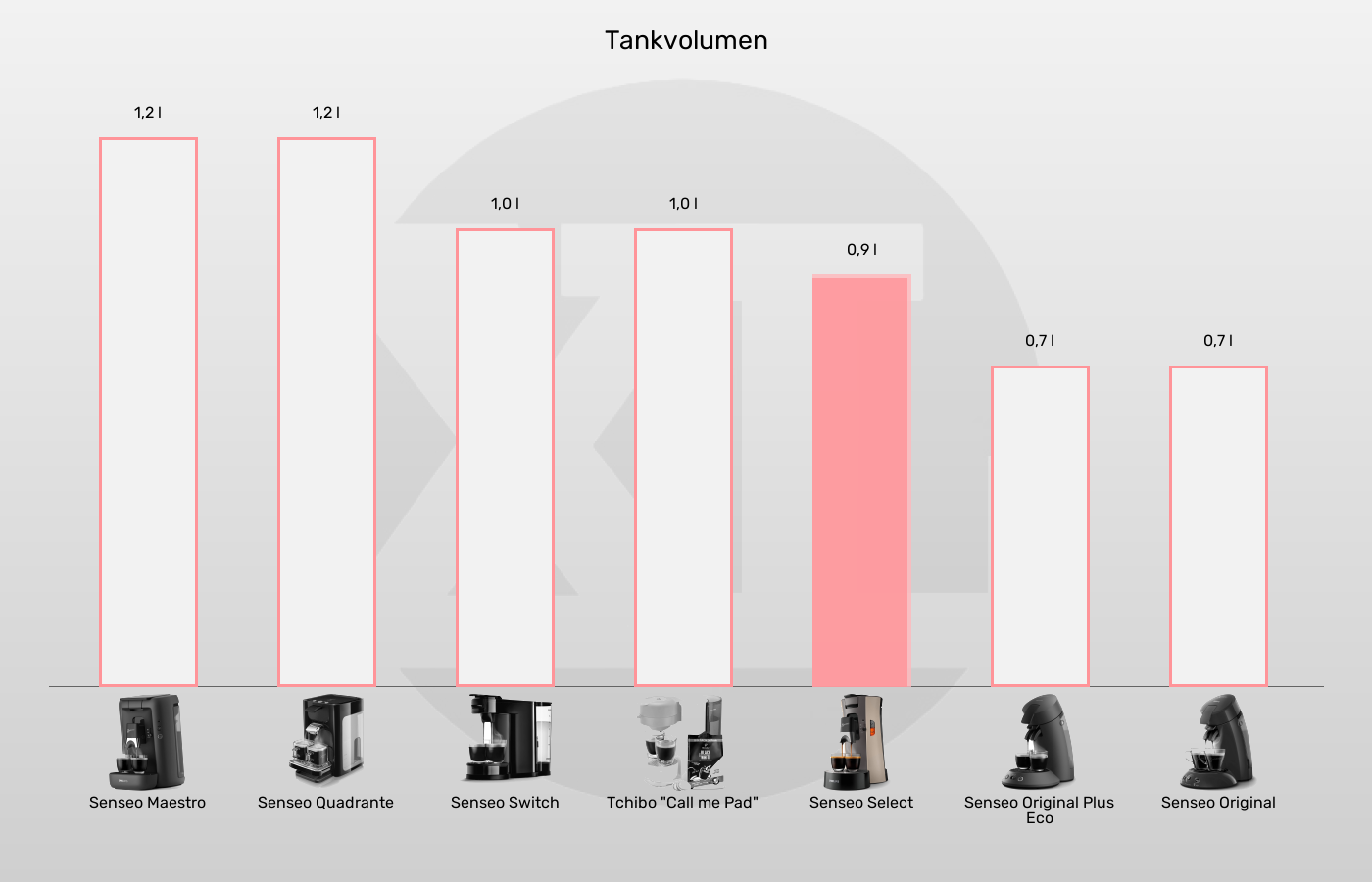 Senseo-Padmaschinen-Tankvolumen im Vergleich Tankvolumen der Senseo Select im grafischen Vergleich zu den anderen Senseo-Padmaschinen