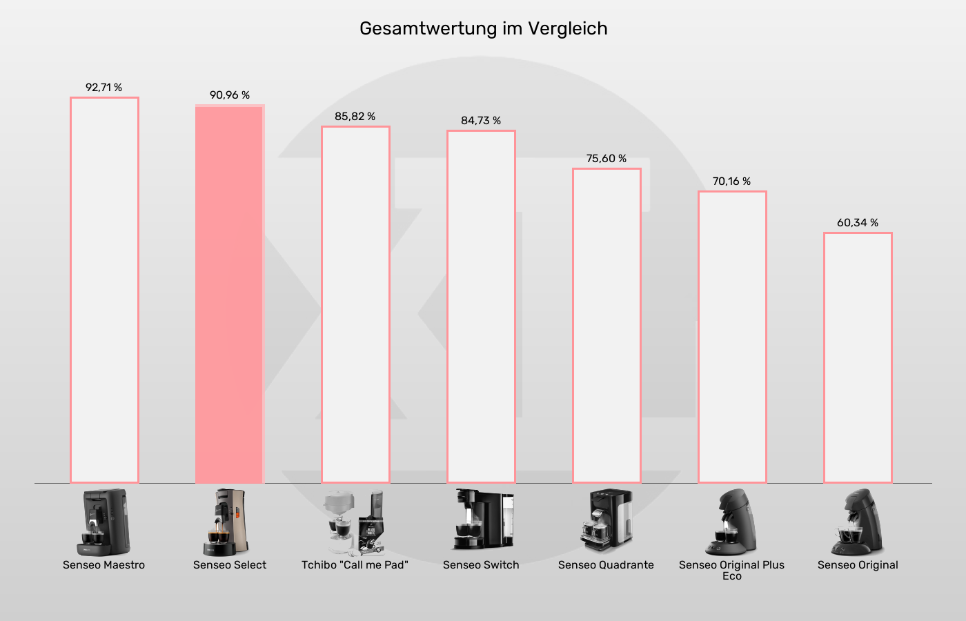 Senseo-Padmaschinen-XL-Wert im Vergleich Balkengrafik zu Senseo-Padmaschinen-XL-Wert