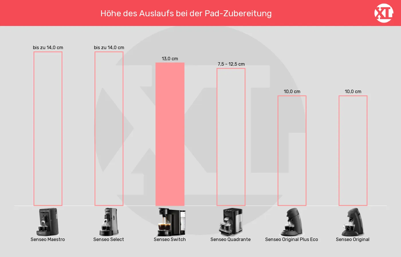Auslaufhöhe der Senseo Switch im grafischen Vergleich zu anderen Senseo-Padmaschinen