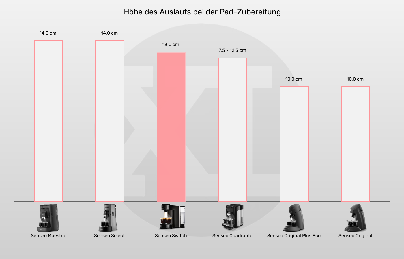 Senseo-Padmaschinen-Auslaufhöhe im Vergleich Auslaufhöhe der Senseo Switch im grafischen Vergleich zu anderen Senseo-Padmaschinen