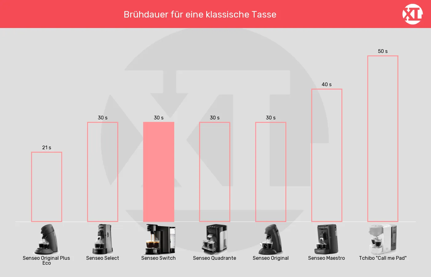 Senseo-Padmaschinen-Brühdauer (ca., für 1 Tasse) im Vergleich Brühzeit der Senseo Switch im grafischen Vergleich zu anderen Senseo-Padmaschinen