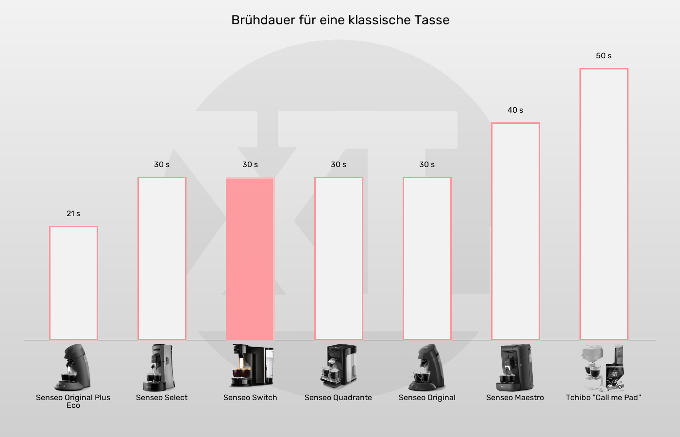 Senseo-Padmaschinen-Brühdauer (ca., für 1 Tasse) im Vergleich Brühzeit der Senseo Switch im grafischen Vergleich zu anderen Senseo-Padmaschinen