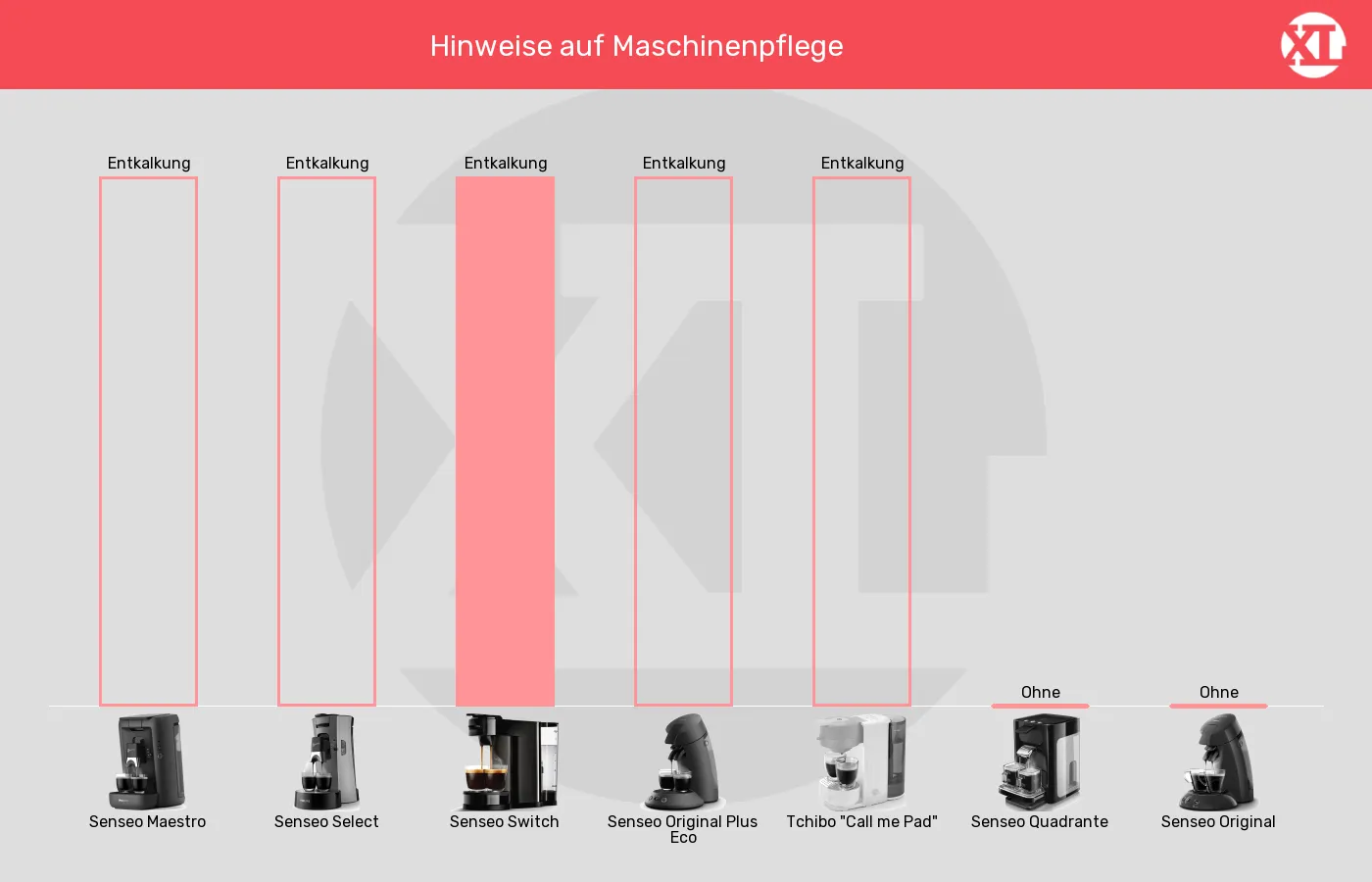 Senseo-Padmaschinen-Warnhinweise in Bezug auf im Vergleich Entkalkungs-Hinweis der Senseo Switch im grafischen Vergleich zu anderen Senseo-Padmaschinen
