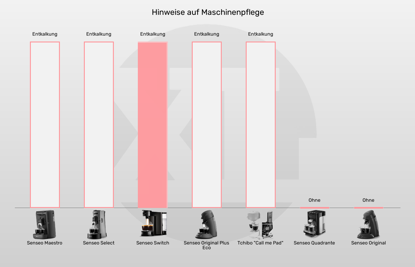 Senseo-Padmaschinen-Warnhinweise in Bezug auf im Vergleich Entkalkungs-Hinweis der Senseo Switch im grafischen Vergleich zu anderen Senseo-Padmaschinen