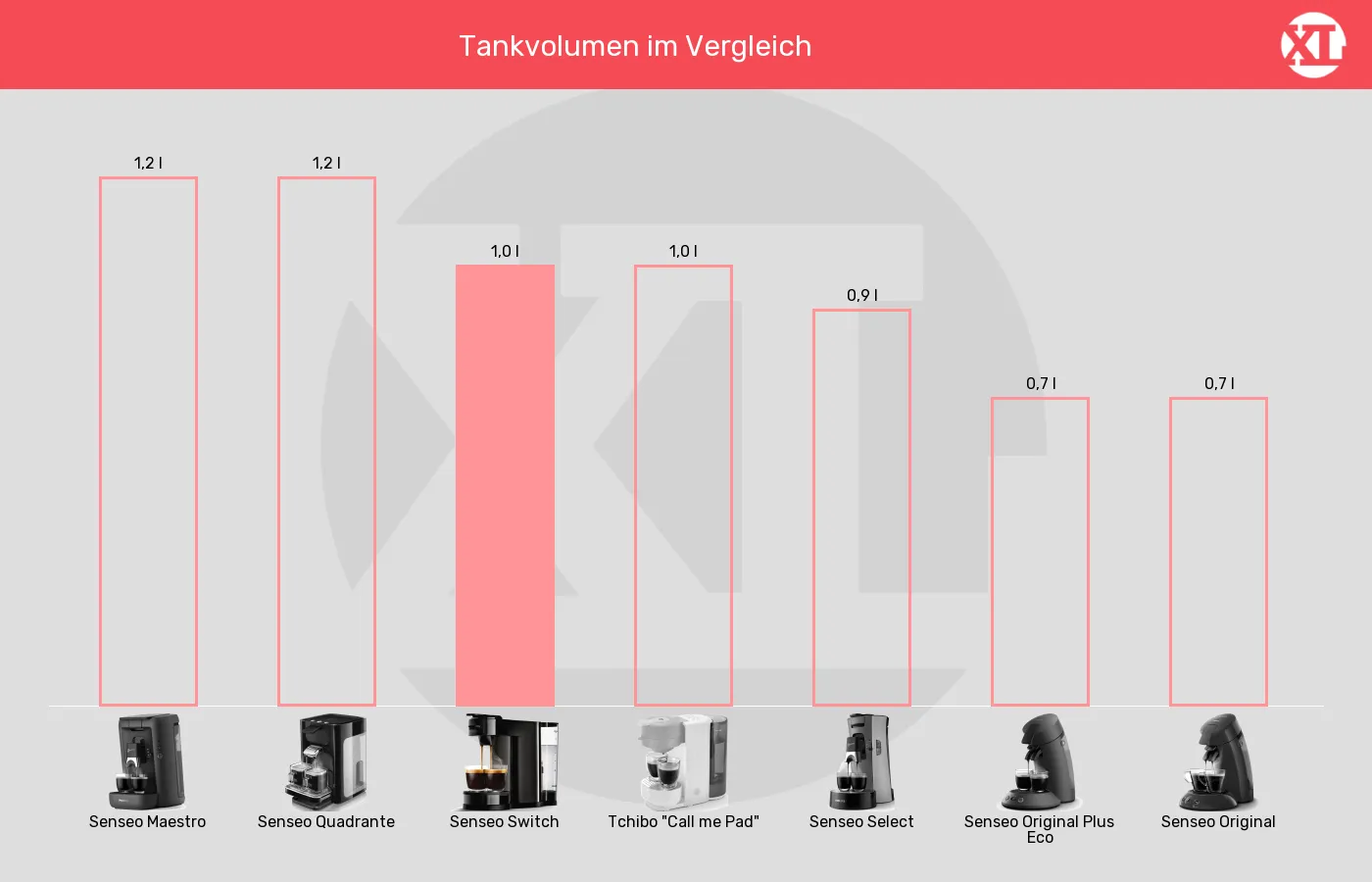 Senseo-Padmaschinen-Tankvolumen im Vergleich Tankvolumen der Senseo Switch im grafischen Vergleich zu anderen Senseo-Padmaschinen