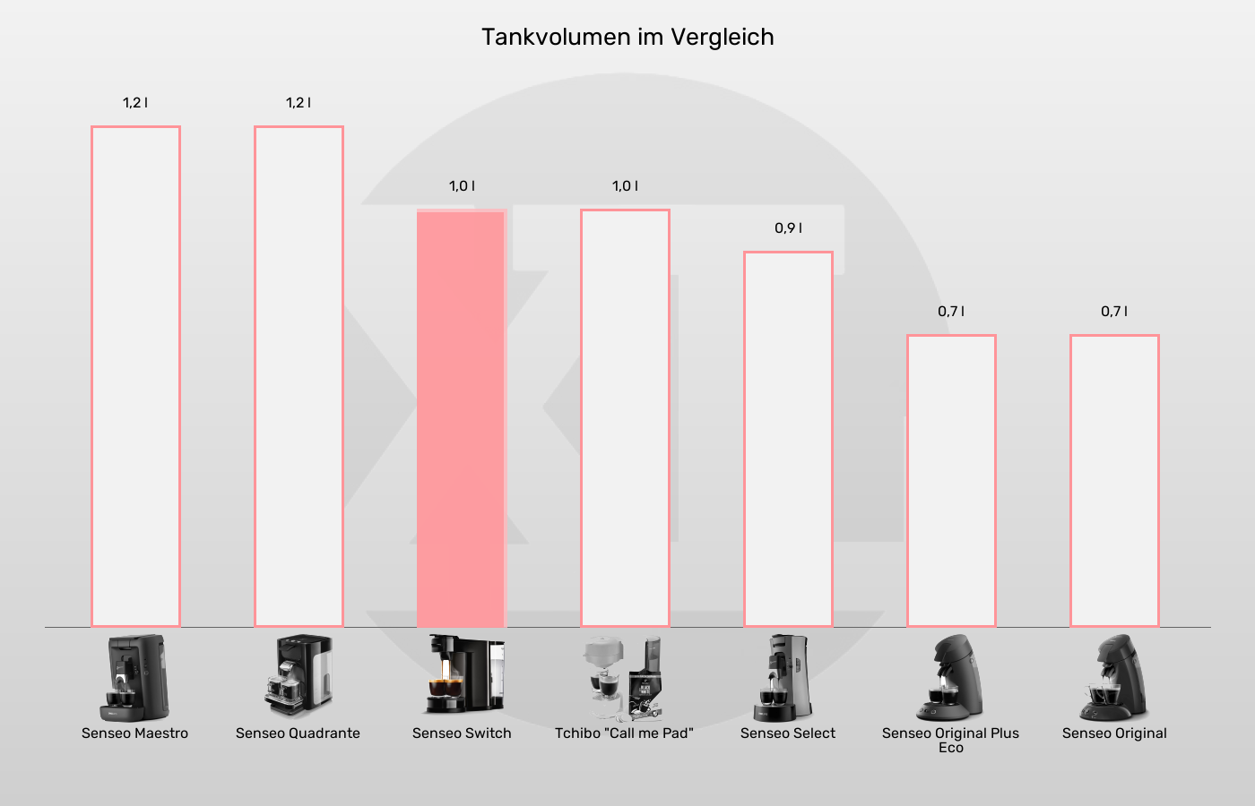 Tankvolumen der Senseo Switch im grafischen Vergleich zu anderen Senseo-Padmaschinen