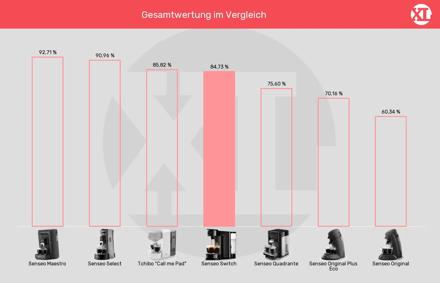 Senseo-Padmaschinen-XL-Wert im Vergleich Balkengrafik zu Senseo-Padmaschinen-XL-Wert