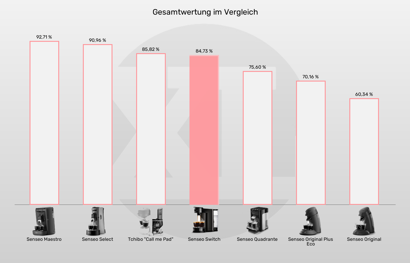 Balkengrafik zu Senseo-Padmaschinen-XL-Wert