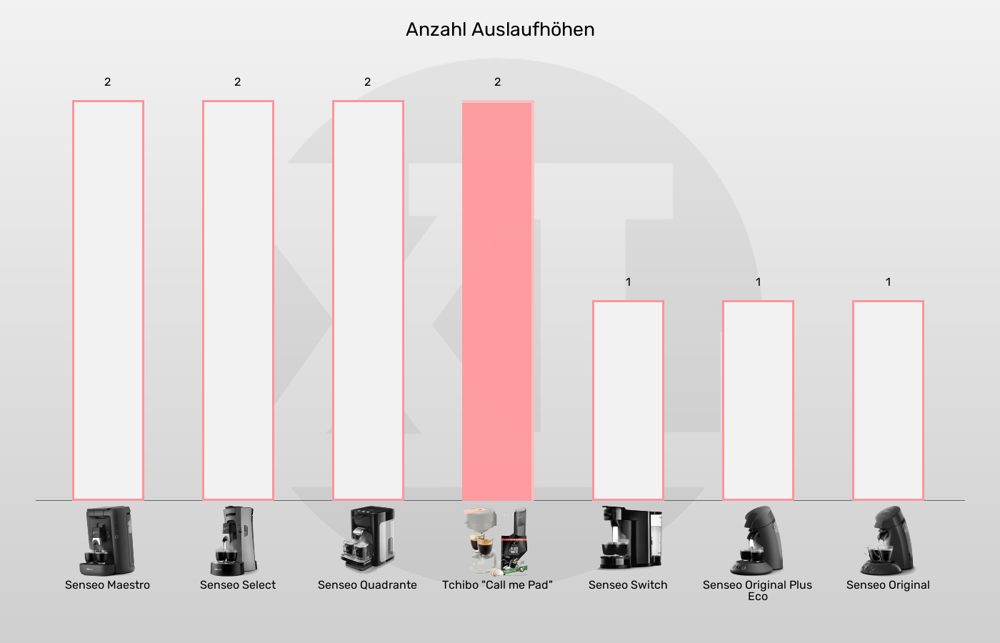 Senseo-Padmaschinen-Höhenstufen für Auslauf/Podest im Vergleich Auslaufhöhe der Tchibo Call Me Pad im grafischen Vergleich zu den anderen Senseo-Padmaschinen