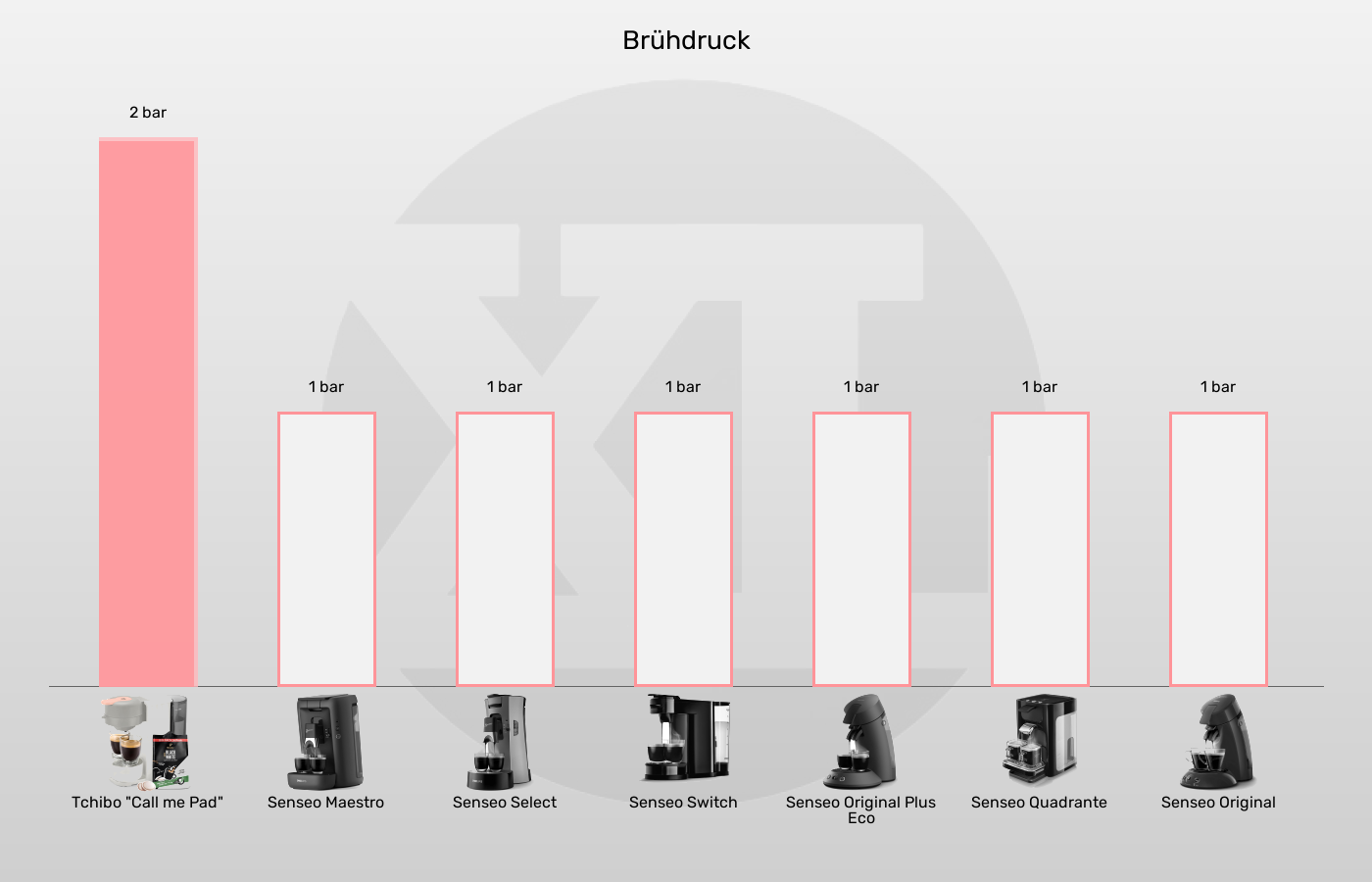 Brühdruck der Tchibo Call Me Pad im grafischen Vergleich zu den anderen Senseo-Padmaschinen