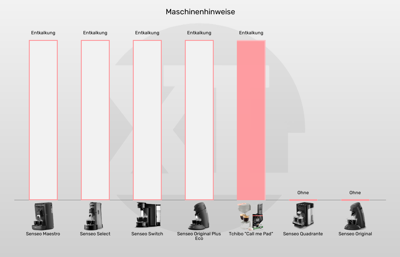 Maschinenhinweise der Tchibo Call Me Pad im grafischen Vergleich zu den anderen Senseo-Padmaschinen