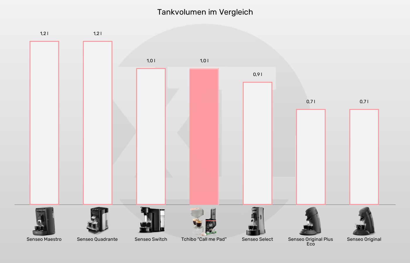 Tankvolumen der Tchibo Call Me Pad im grafischen Vergleich zu den anderen Senseo-Padmaschinen