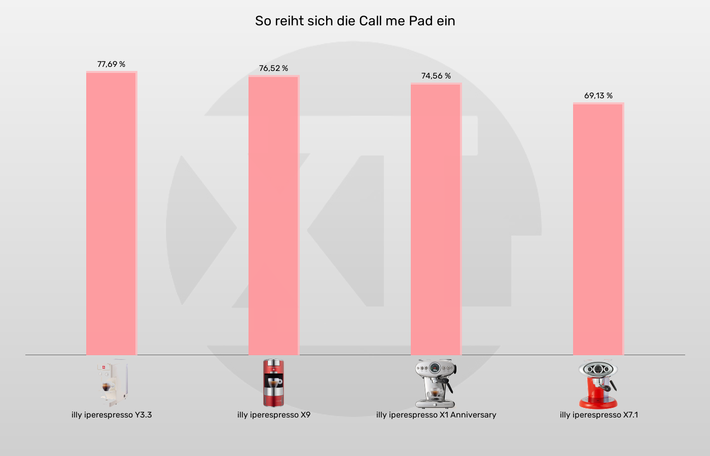 Balkengrafik zu Senseo-Padmaschinen-XL-Wert