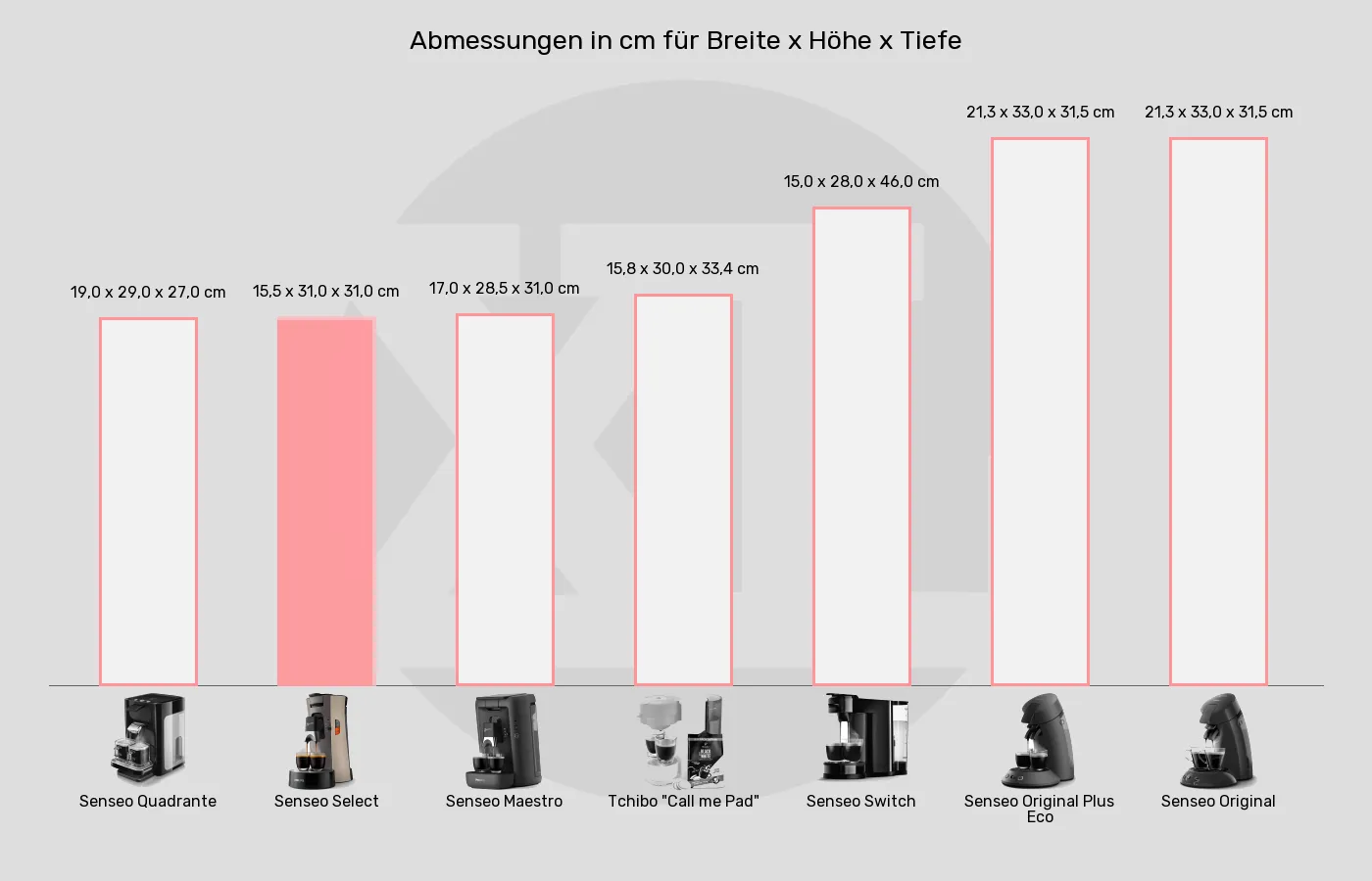 Abmessungen der Senseo Select im grafischen Vergleich zu den anderen Senseo-Padmaschinen