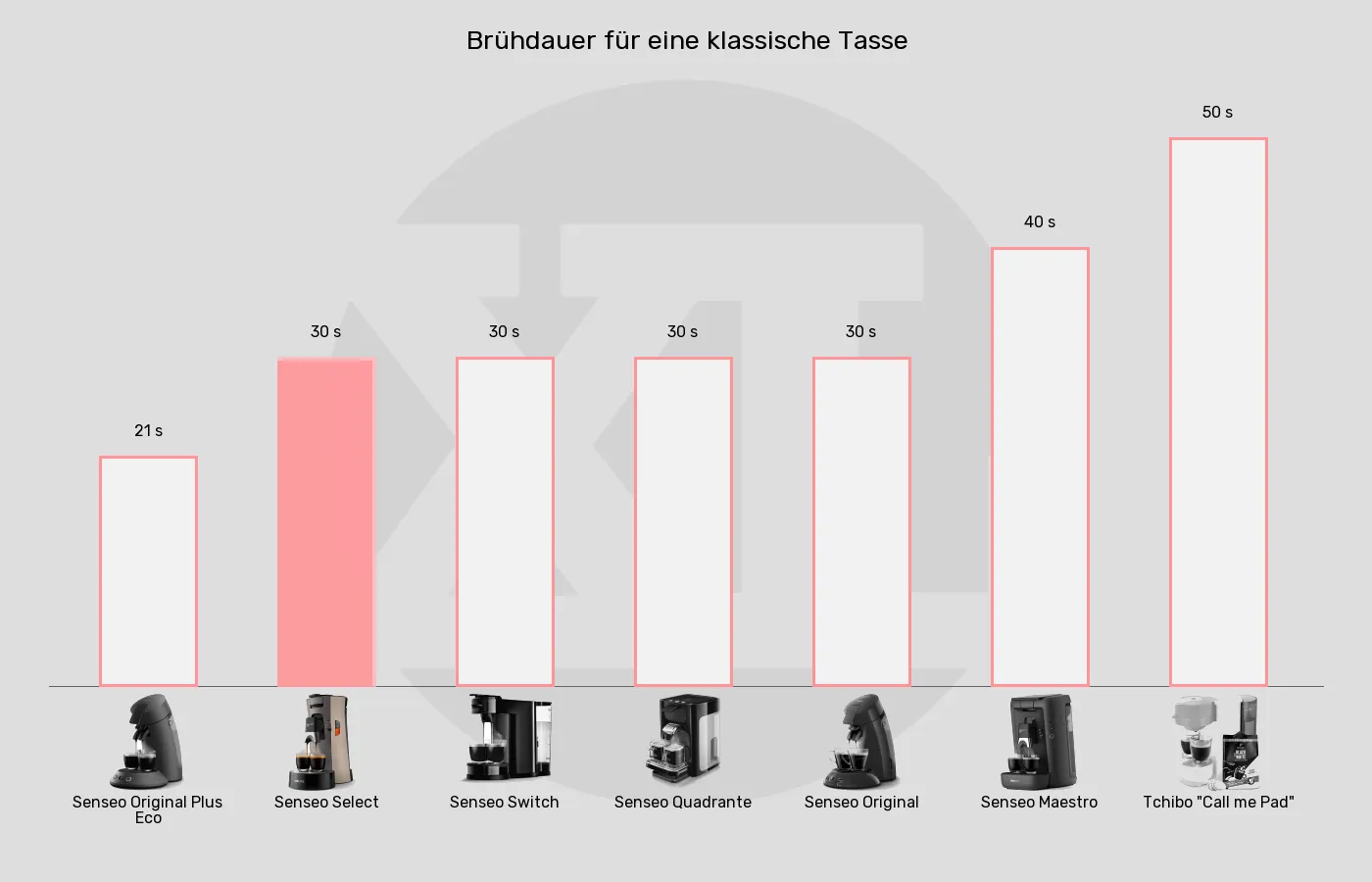 Senseo-Padmaschinen-Brühdauer (ca., für 1 Tasse) im Vergleich Brühzeit der Senseo Select im grafischen Vergleich zu anderen Senseo-Padmaschinen