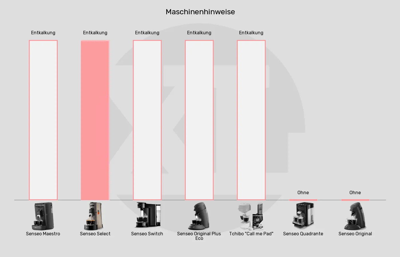 Senseo-Padmaschinen-Warnhinweise in Bezug auf im Vergleich Maschinenhinweise der Senseo Select im grafischen Vergleich zu den anderen Senseo-Padmaschinen