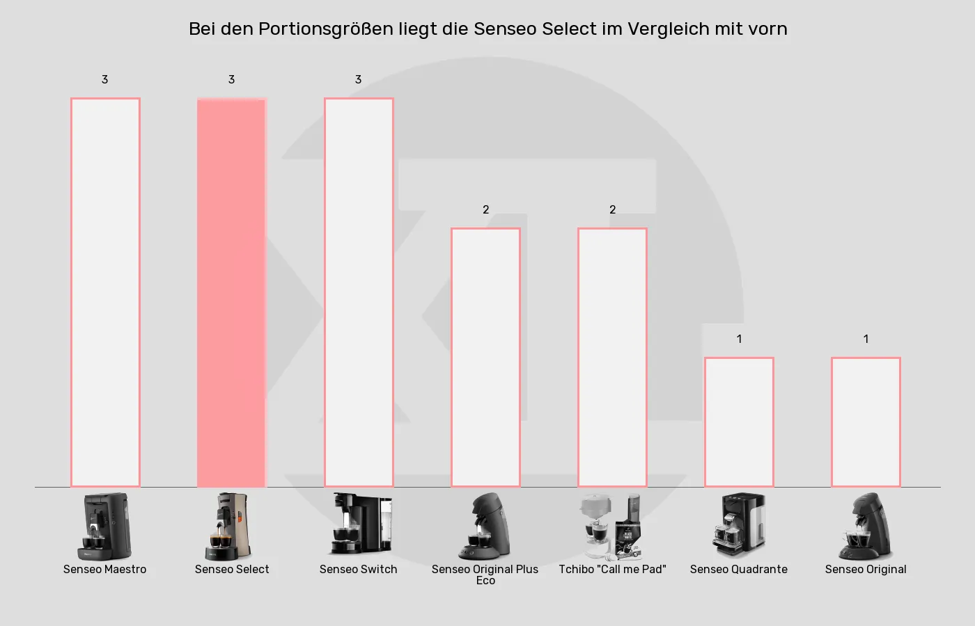 Senseo-Padmaschinen-Kaffeegrößen (ohne Doppelbezug) im Vergleich Portionsgrößen der Senseo Select im grafischen Vergleich zu anderen Senseo-Padmaschinen
