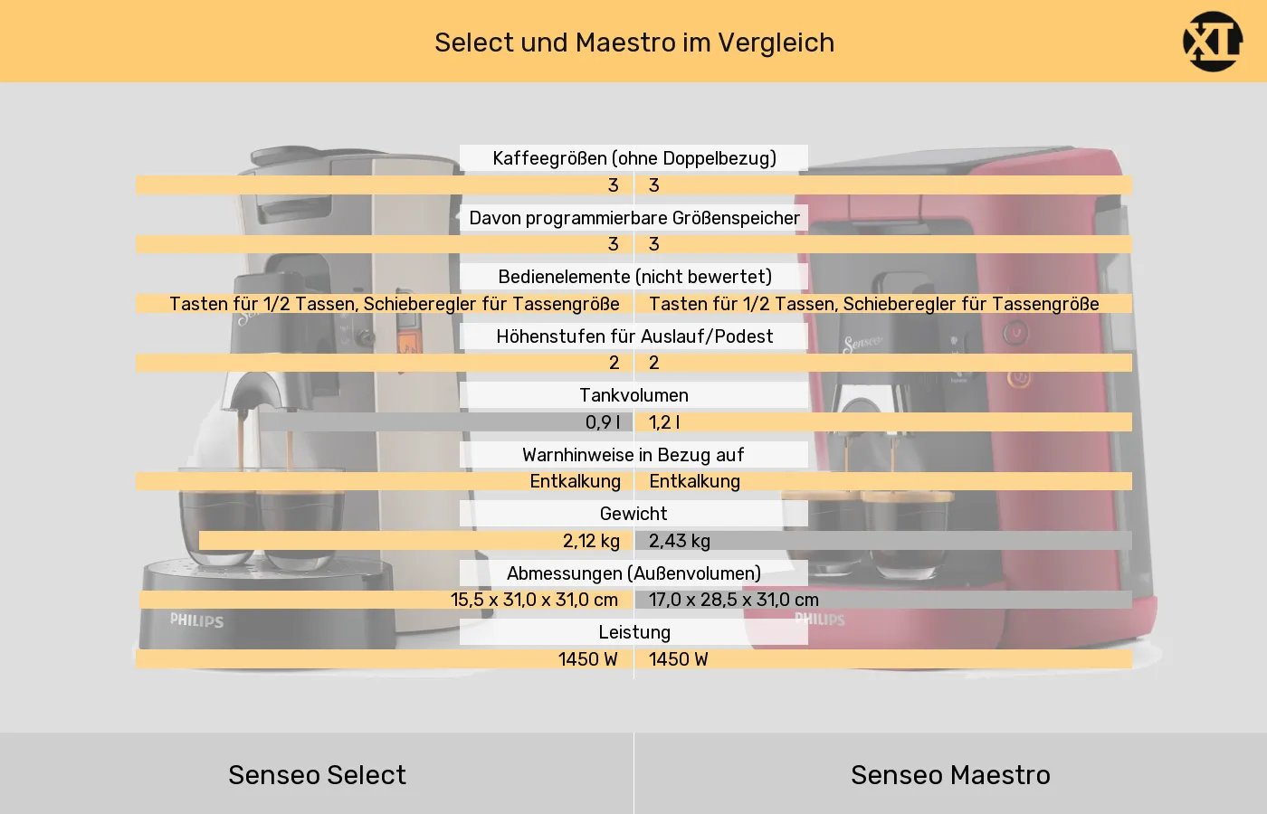 Senseo Select und Senseo Maestro: Vergleich der Eigenschaften