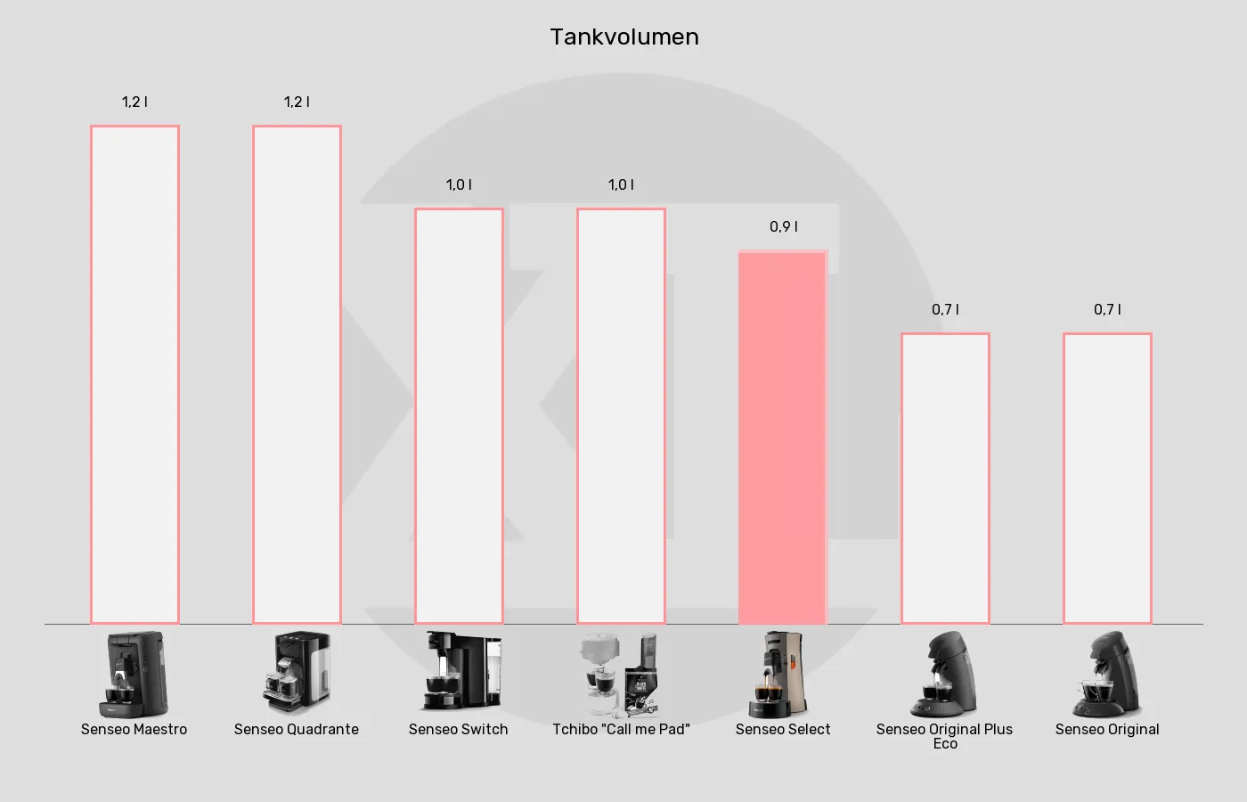 Tankvolumen der Senseo Select im grafischen Vergleich zu den anderen Senseo-Padmaschinen