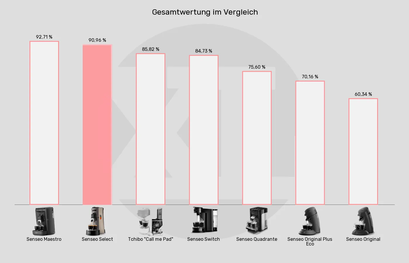 Senseo-Padmaschinen-XL-Wert im Vergleich Balkengrafik zu Senseo-Padmaschinen-XL-Wert