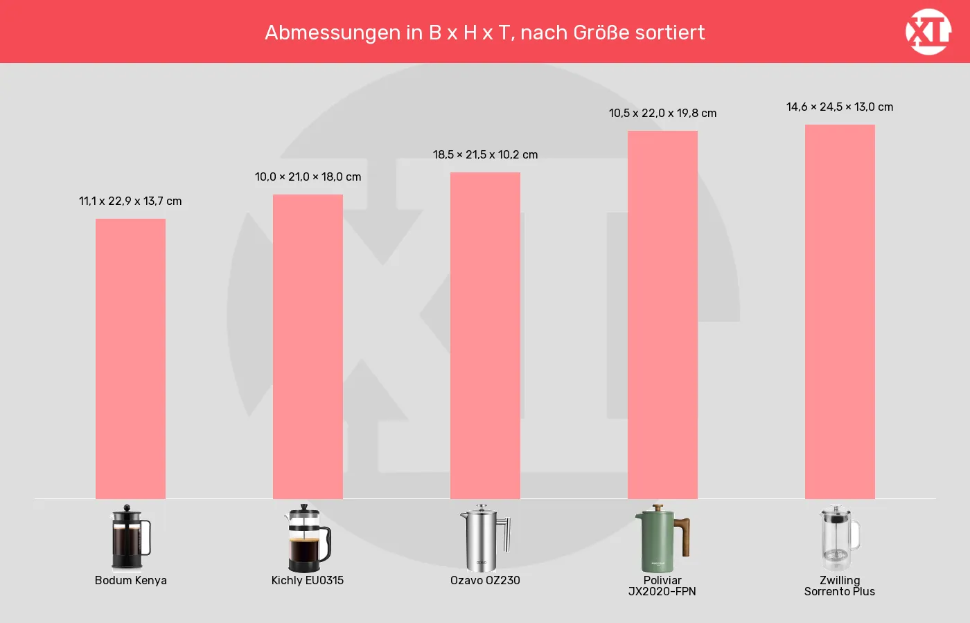 Kaffeepressen-Abmessungen im Vergleich Balkengrafik zu Kaffeepressen-Abmessungen