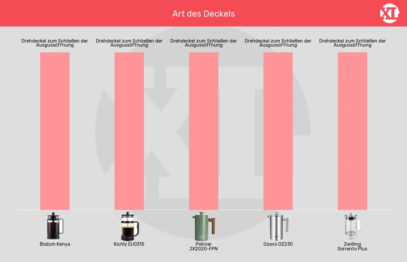 Balkengrafik zu Kaffeepressen-Deckel