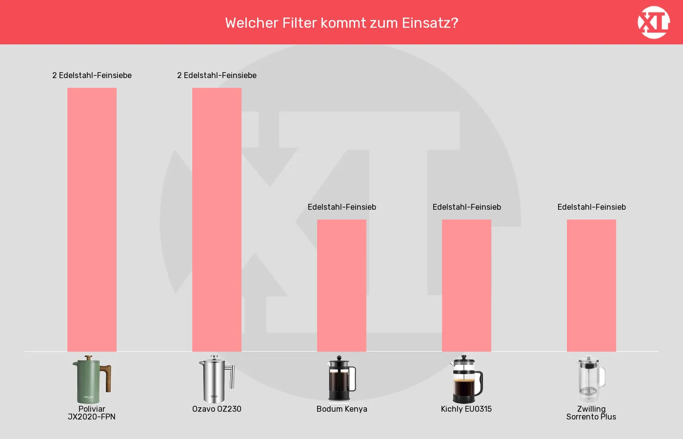 Balkengrafik zu Kaffeepressen-Filter