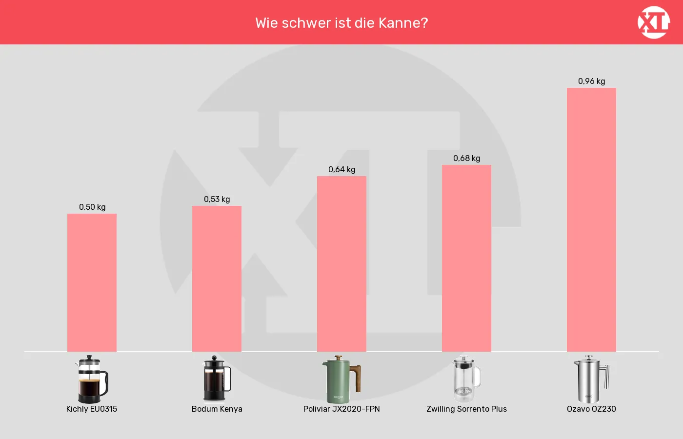 Balkengrafik zu Kaffeepressen-Gewicht