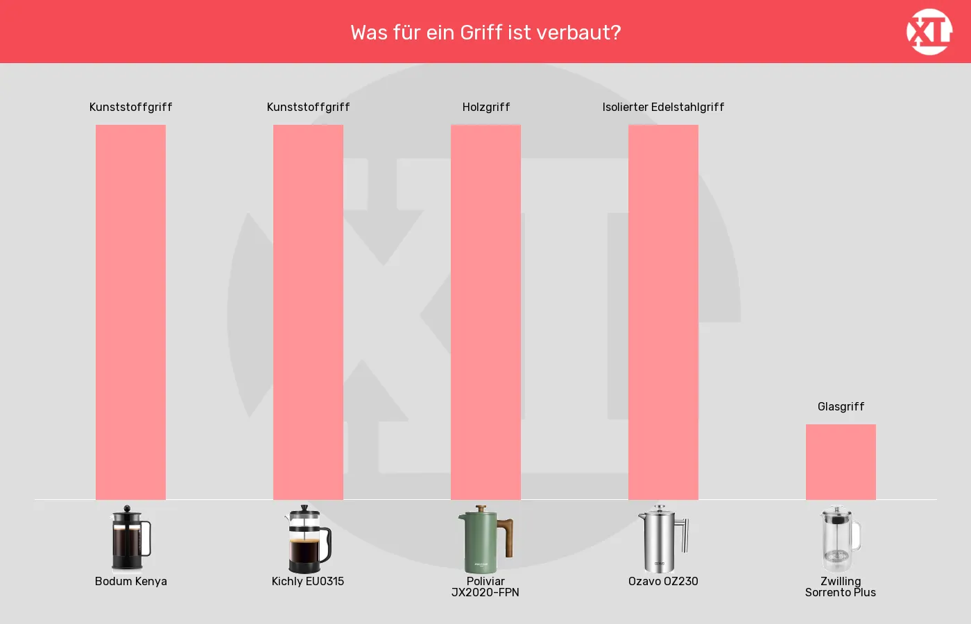 Balkengrafik zu Kaffeepressen-Griff