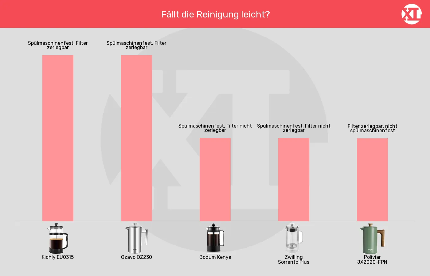 Kaffeepressen-Reinigung im Vergleich Balkengrafik zu Kaffeepressen-Reinigung