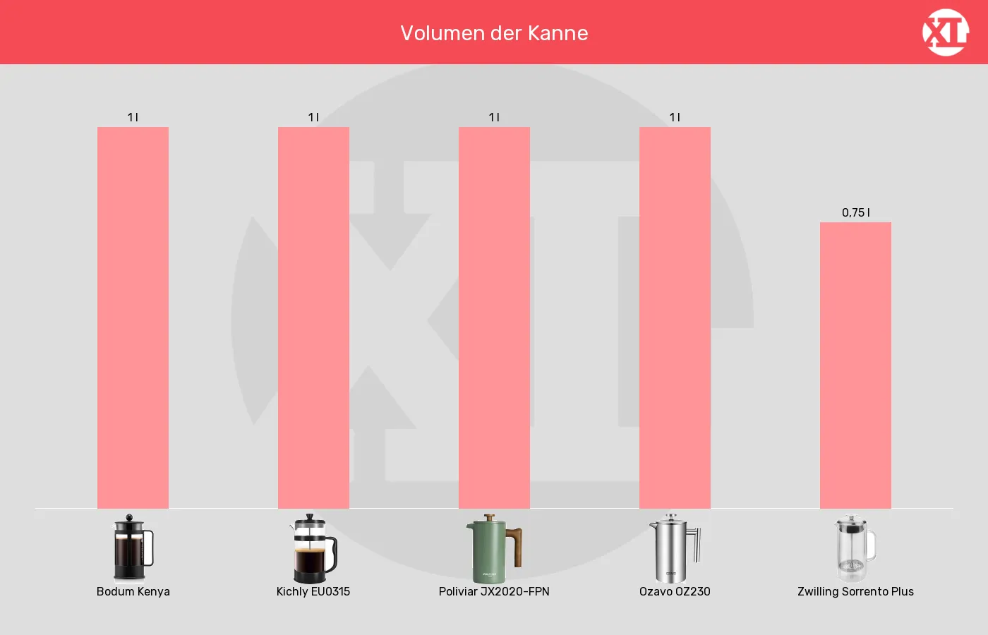 Kaffeepressen-Volumen im Vergleich Balkengrafik zu Kaffeepressen-Volumen