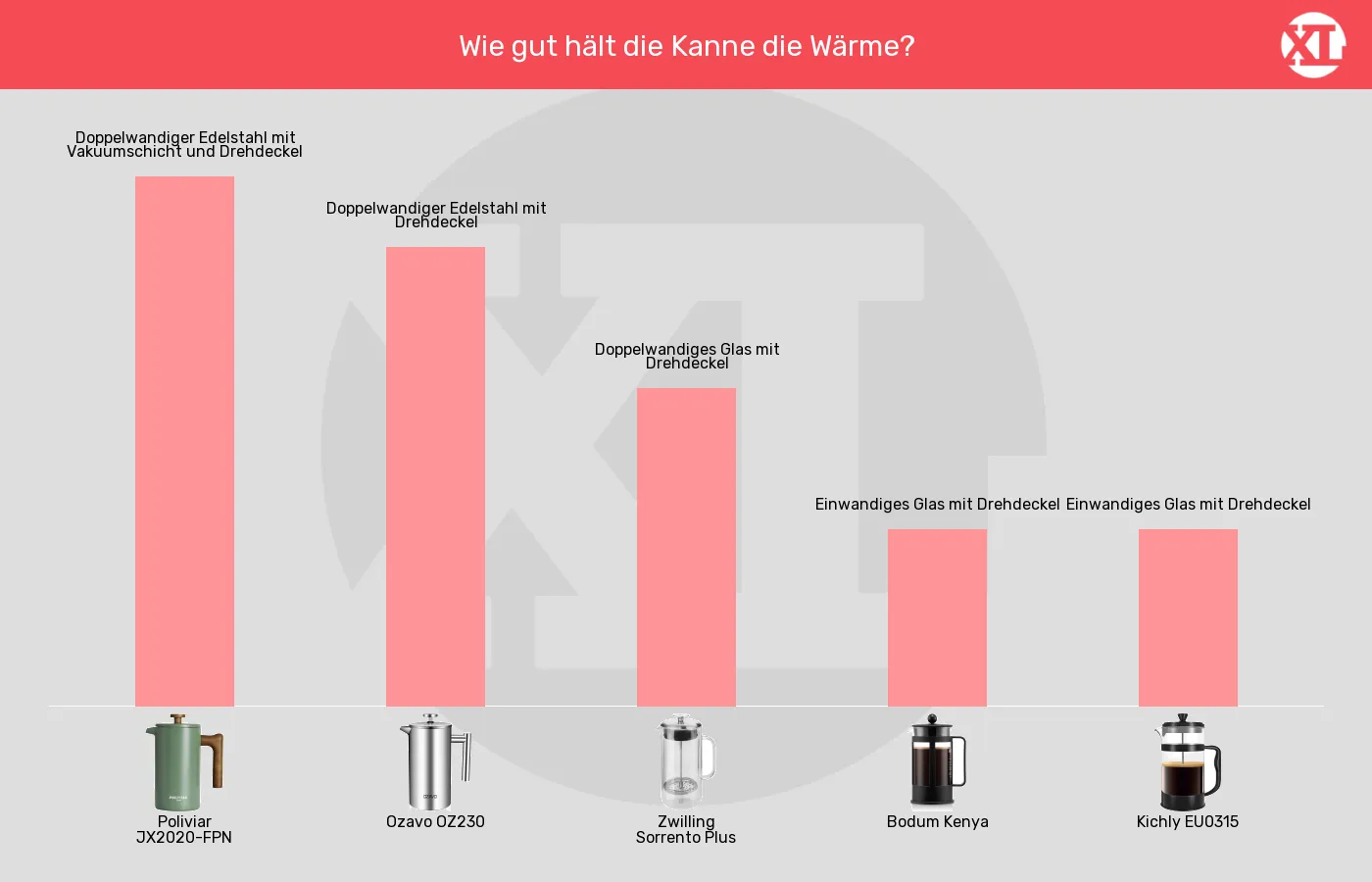 Kaffeepressen-Warmhalten im Vergleich Balkengrafik zu Kaffeepressen-Warmhalten