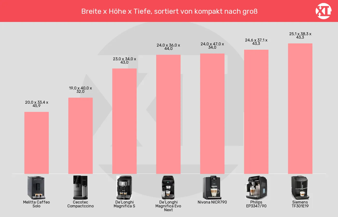 Kaffeevollautomaten-Abmessungen im Vergleich Balkengrafik zu Kaffeevollautomaten-Abmessungen