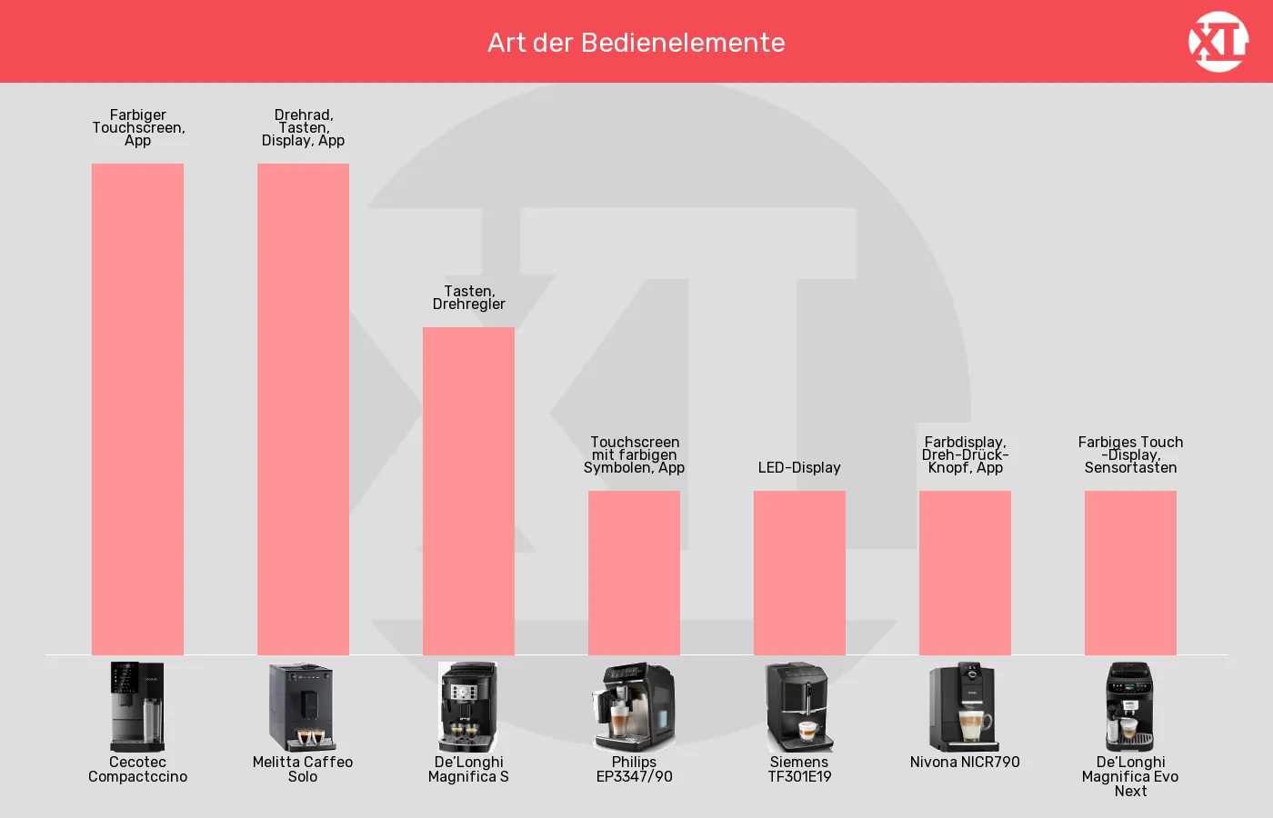 Balkengrafik zu Kaffeevollautomaten-Bedienelemente